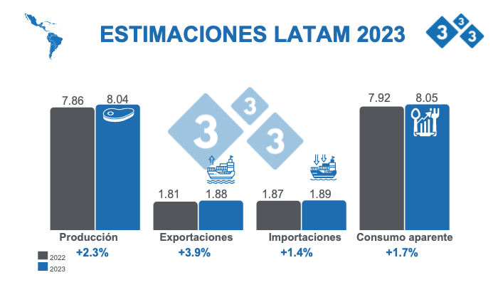 Fuente: FAS - USDA 12 de octubre de 2022 Cálculos: Departamento de Economía e Inteligencia de Mercados 333 LATAM. Variaciones % respecto a 2022. Cifras en Millones de toneladas
